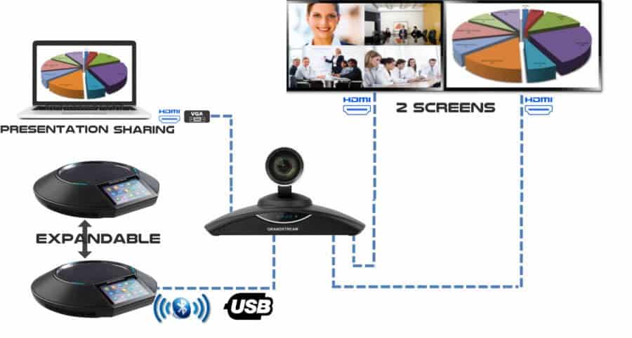 Grandstream GVC3202 Vido Conferencing System Kuwait